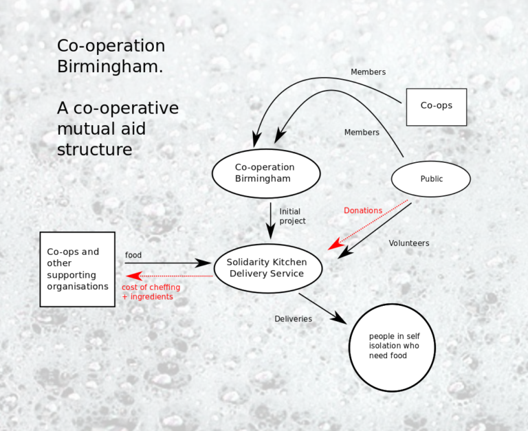 Die Struktur der Solidaritätsküche der Kooperative Birmingham