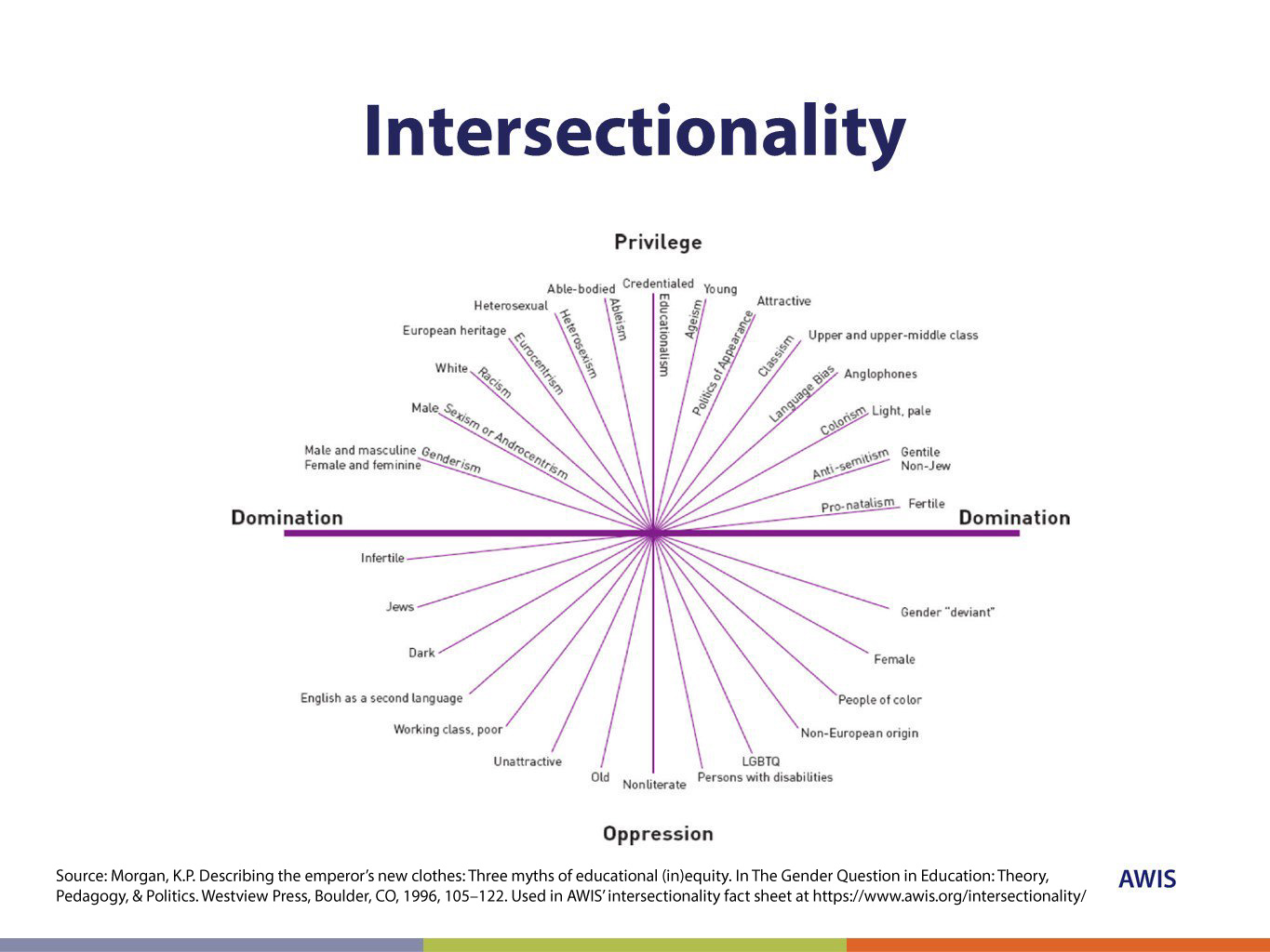 Intersectionality Spectrum